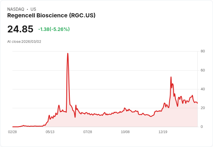 【22:31 即時新聞】Regencell Bioscience(RGC) 盤中重挫逾5％　技術指標續弱、短線壓力沉重