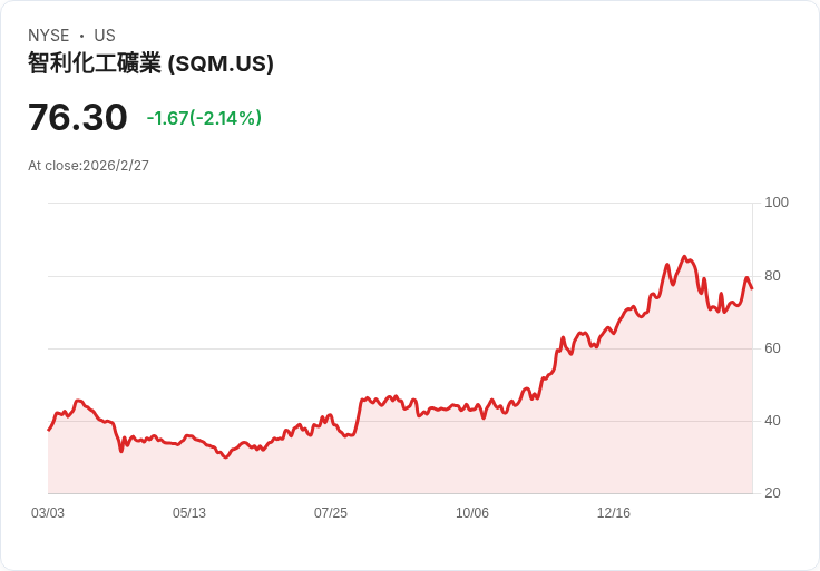 智利化學礦業公司Q4財報出爐！每股盈餘不及預期，營收卻創新高！