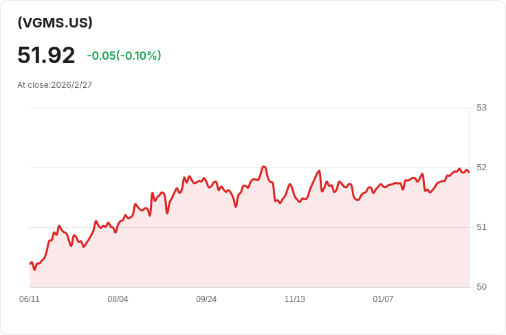 Vanguard多元收入債券ETF宣佈每月分配$0.2042,投資者迎來好消息!