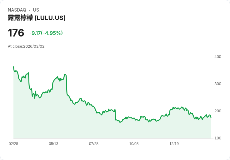 【23:50 即時新聞】lululemon athletica(LULU) 重挫逾5%/創辦人與董事會治理爭議升溫