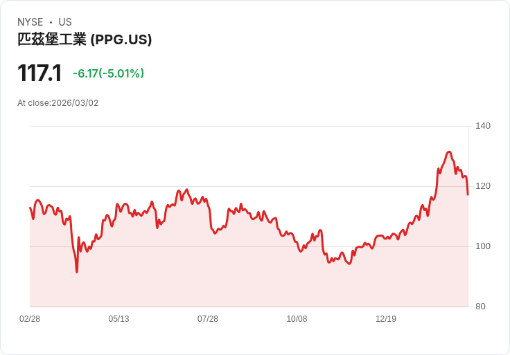 【22:31 即時新聞】PPG Industries(PPG) 早盤重挫逾5％ 高通膨壓縮獲利空間引憂