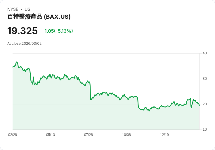 【23:33 即時新聞】Baxter International(BAX) 跌逾5％ 週線居醫療族群弱勢名單