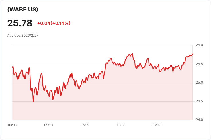 震撼!西方資產債券ETF宣佈每股$0.0828的高額股息!
