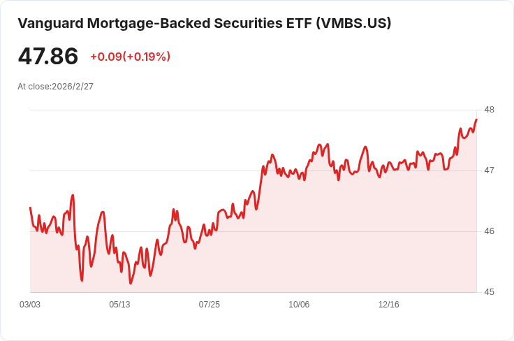 Vanguard抵押擔保證券ETF宣佈每月派息0.1609美元,投資者關注收益率回升!