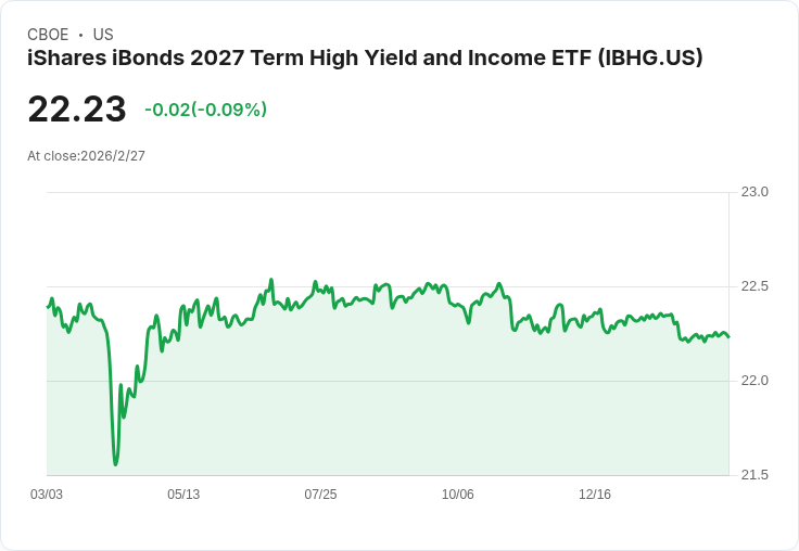 iShares iBonds 2027高收益與收入ETF 宣佈每月配息達$0.0990，吸引投資者注意！