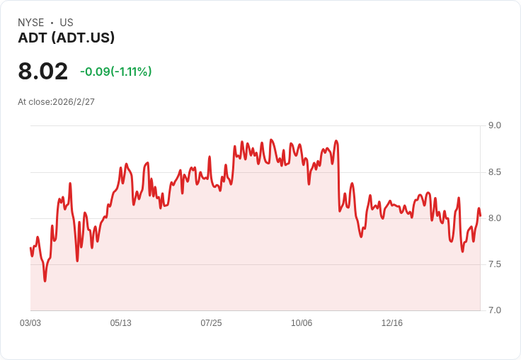 ADT第四季財報出爐！每股盈餘超預期，但營收卻不敵市場期待