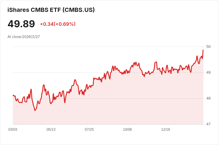 iShares CMBS ETF 宣佈每月分配金額 $0.1477，投資者不可錯過！
