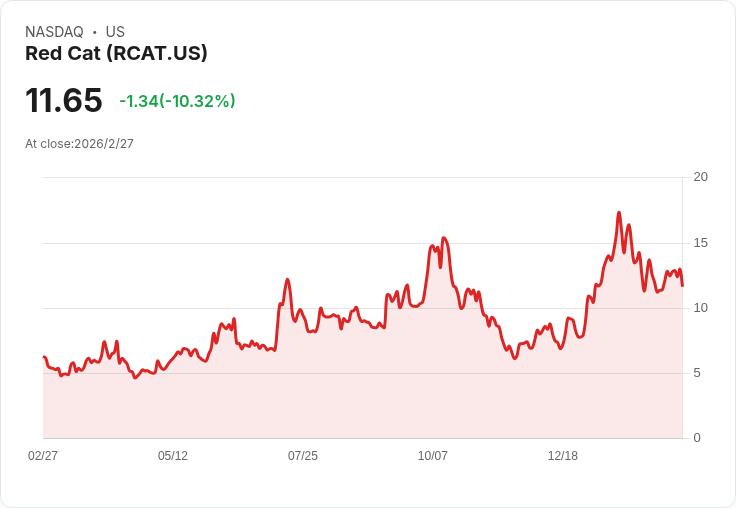 AI狂潮下的「國防無人機革命」：從Red Cat到Nvidia，美股軍工科技鏈正悄悄重組