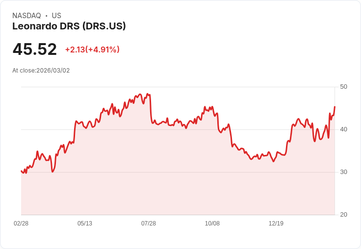 【22:34 即時新聞】Leonardo DRS(DRS) 盤中飆漲逾5%:技術指標轉強、股價突破均線壓力