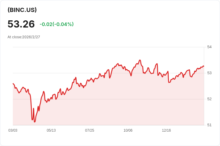 iShares靈活收益主動型ETF宣佈每月分配金$0.2131，投資者關注！