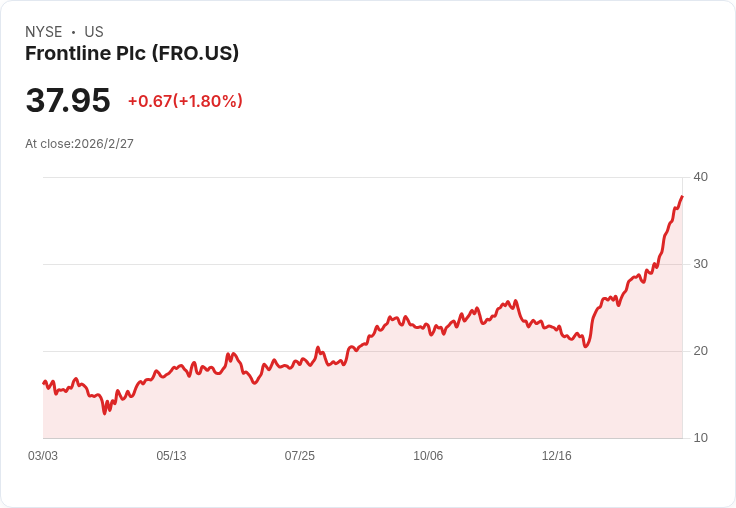 前線公司宣佈每股$1.03的季度股息，投資者期待高達10.86％的收益率！