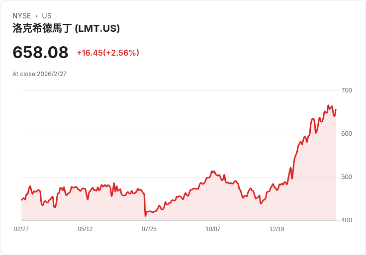 中東砲火點燃避險潮：國防股飆、航空重摔，全球資金版圖急轉彎