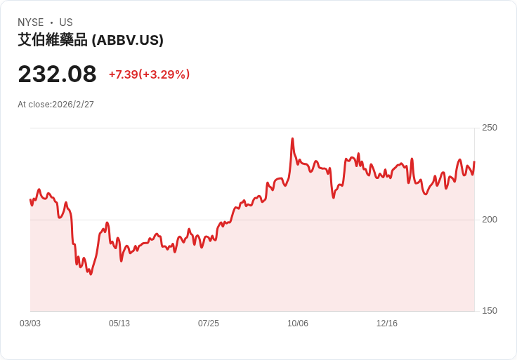 AbbVie Inc. (ABBV) 投資癌症股票的最佳選擇？新設廠計畫引發關注！