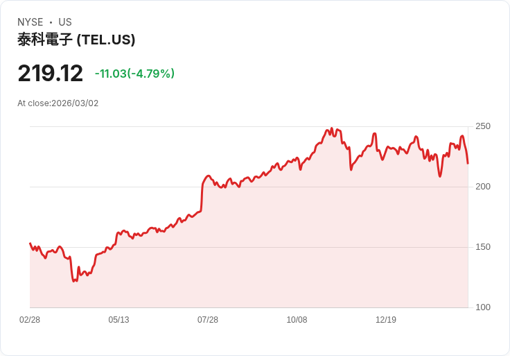 【23:18 即時新聞】TE Connectivity plc(TEL) 跌逾5%|短線乖離加大、指標高檔轉弱引發獲利了結