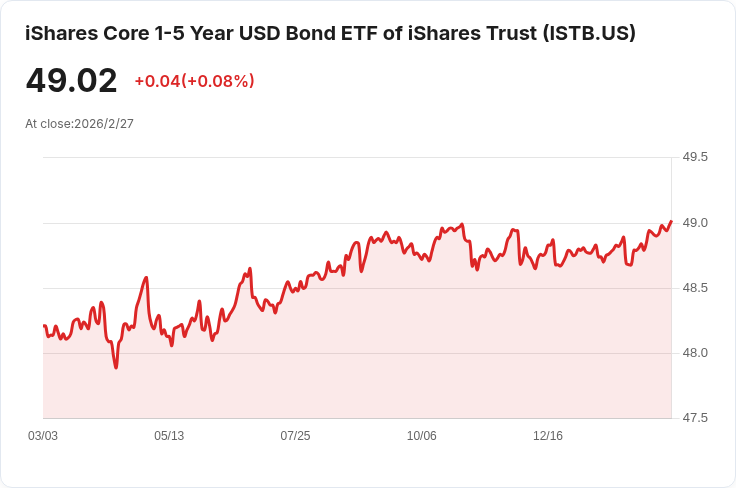 iShares Core 1-5年美債ETF宣佈每月分配金$0.1656，吸引投資者目光！