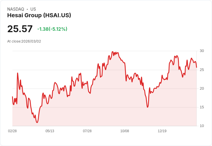 【22:32 即時新聞】Hesai Group(HSAI) 盤中重挫逾5％：KD高檔反轉、動能鈍化引發獲利了結
