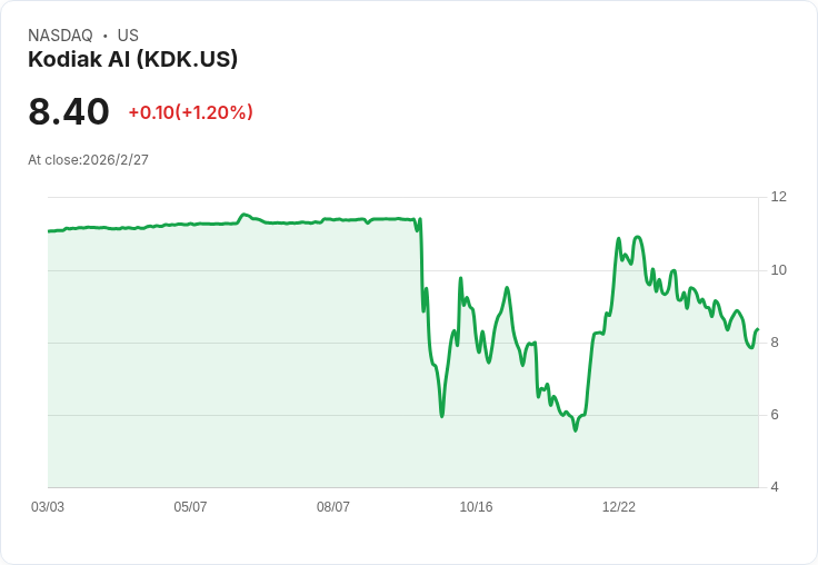 Lightspeed重磅下注自駕卡車,購買超過734萬股Kodiak AI!