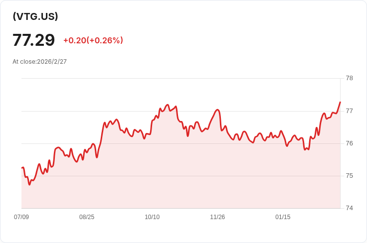 Vanguard總國庫ETF宣佈每月派息0.2276美元,吸引投資者關注!