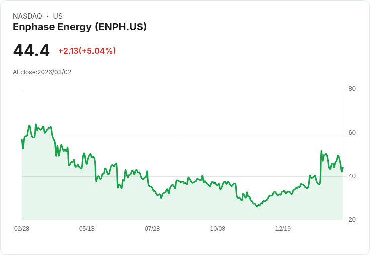 【23:03 即時新聞】Enphase Energy(ENPH) 盤中勁揚逾5% 技術指標脫離低檔、KD翻揚帶動反彈買盤
