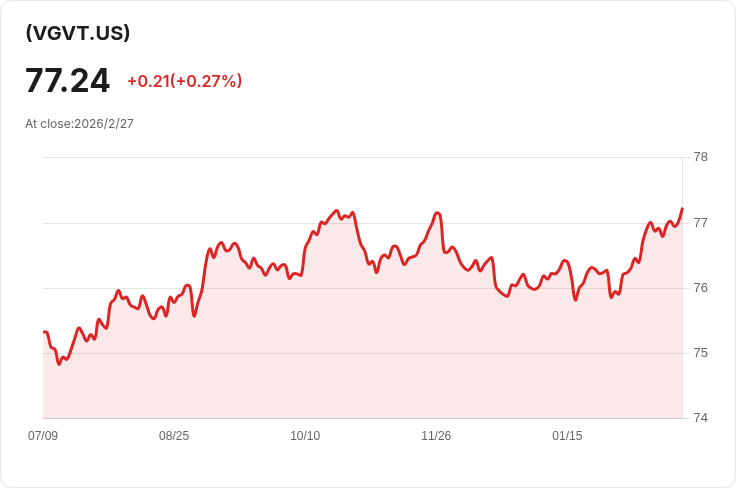 Vanguard政府債券主動型ETF宣佈每月配息$0.2415，投資者必看！
