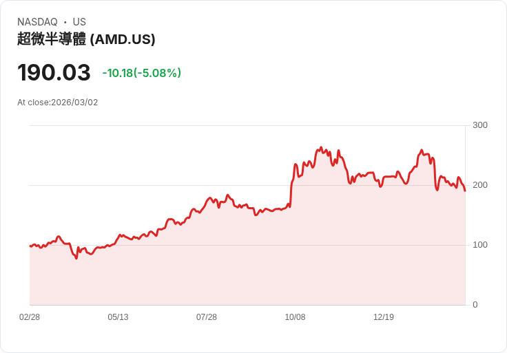 【22:30 即時新聞】Advanced Micro Devices(AMD) 早盤約跌5％ AI 概念股拉回、市場獲利了結壓力浮現