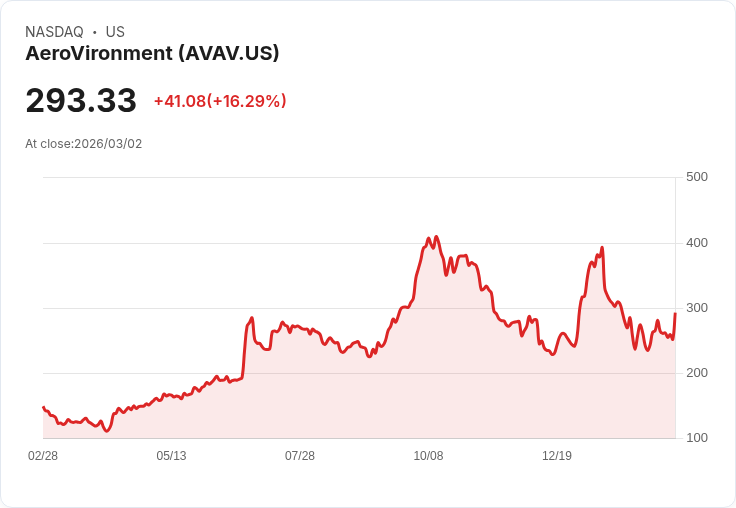 【22:31 即時新聞】AeroVironment(AVAV) 盤中勁揚逾15%/中東衝突升溫帶動防衛與無人機題材走強