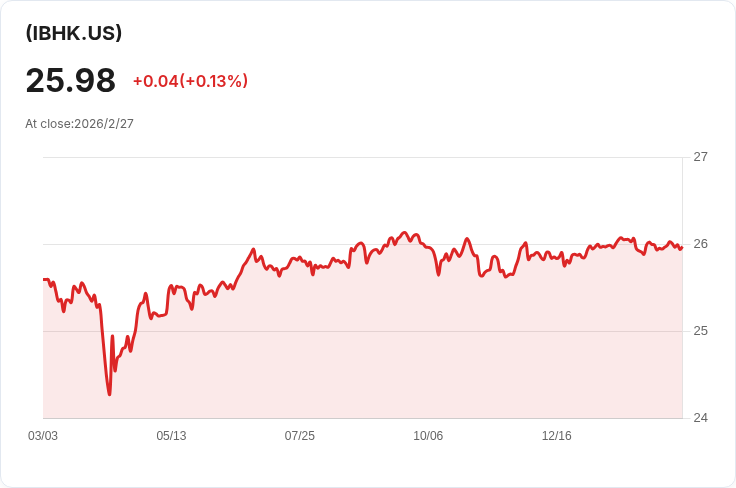 iShares 2031年高收益與收入ETF 宣佈每月分配金額 $0.1381,投資人迎來好消息!