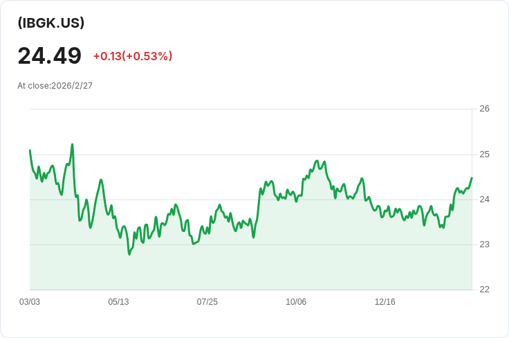 iShares iBonds 2054年到期國債ETF 宣佈每月分配金額為$0.0841！