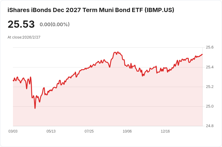 iShares iBonds 2027年到期市政債券ETF 宣佈每月分配金 $0.0562!