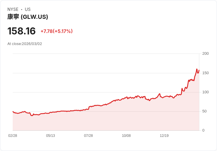 【22:34 即時新聞】Corning(GLW)勁揚逾5％／AI資料中心與技術面過熱雙題材點火