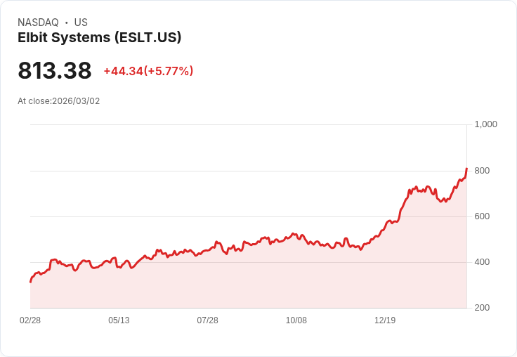 【22:30 即時新聞】Elbit Systems(ESLT) 大漲逾5.7％／市場押注以伊戰事推升國防需求