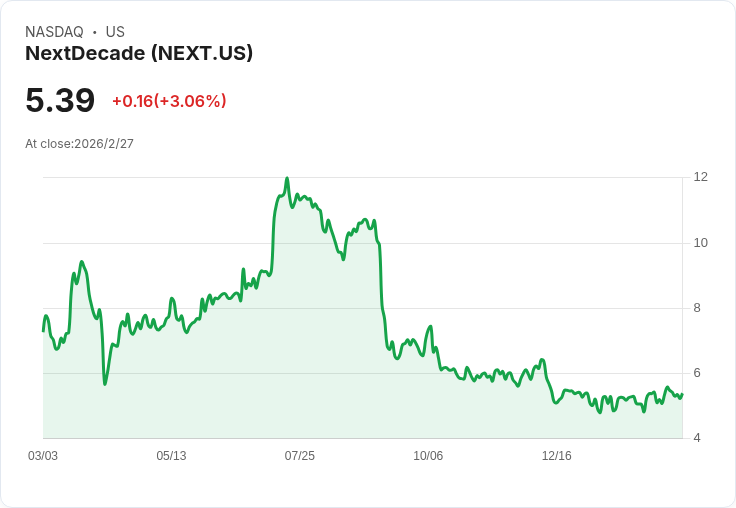 NextDecade財報出爐！每股虧損-$1.17，遠低於預期$0.49！