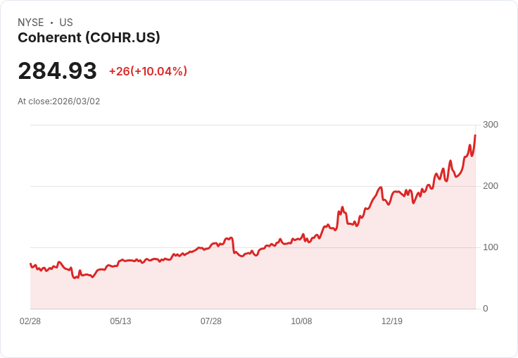 【23:04 即時新聞】Coherent (COHR) 飆漲逾10％ 攻高突破季線後加速噴出