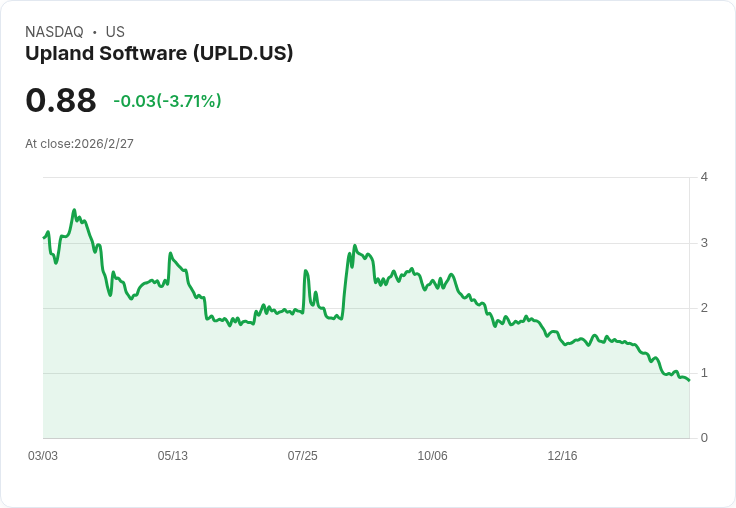 Upland Software (UPLD) 第四季財報即將揭曉，市場預期持續衰退！