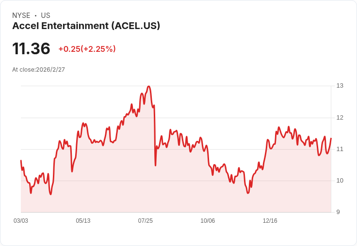 Accel Entertainment (ACEL) 將於明日公佈財報,投資者該如何應對?