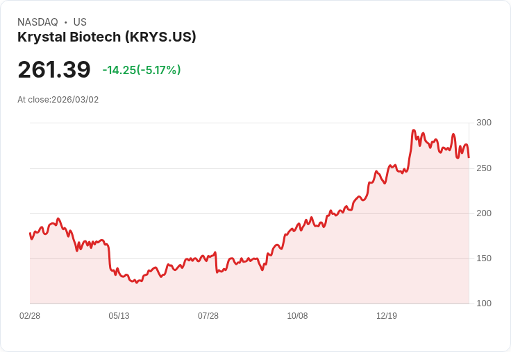 【23:21 即時新聞】Krystal Biotech(KRYS) 重挫逾5％ 財報與產品動能強勁惟股價震盪