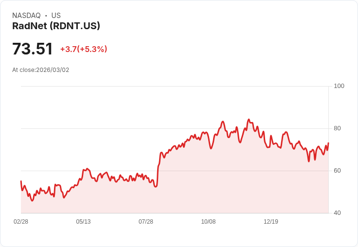 【22:49 即時新聞】RadNet(RDNT) 盤中大漲逾5％ Q4財報優於預期並釋出2026展望