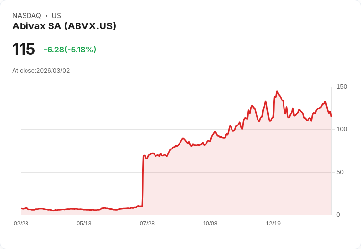 【22:50 即時新聞】Abivax SA(ABVX) 盤中重挫逾5%/技術指標高檔轉弱引發獲利了結賣壓