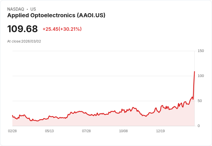 【22:32 即時新聞】Applied Optoelectronics(AAOI) 暴漲30％ 衝刺800G/1.6T與2026年營收逾10億美元題材點火