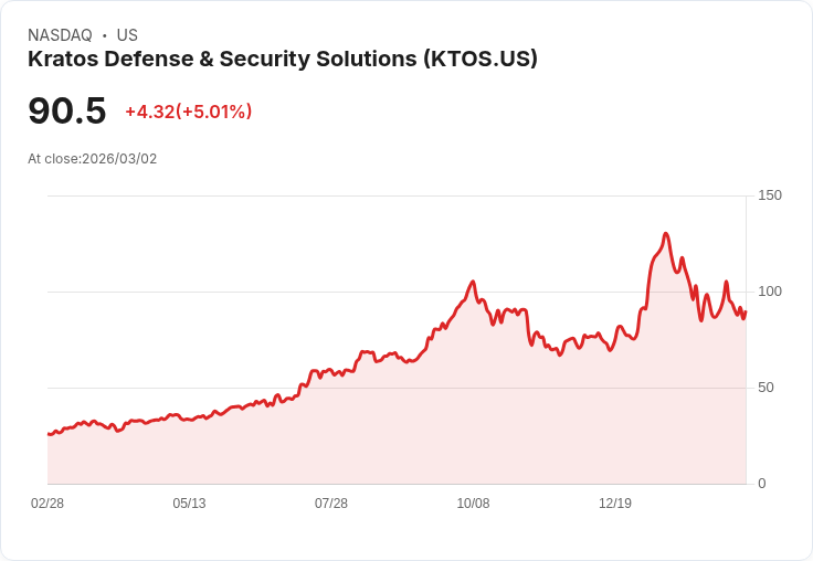 【22:30 即時新聞】Kratos Defense(KTOS) 急漲逾6.8％ 受美伊緊張升溫帶動防務股走強