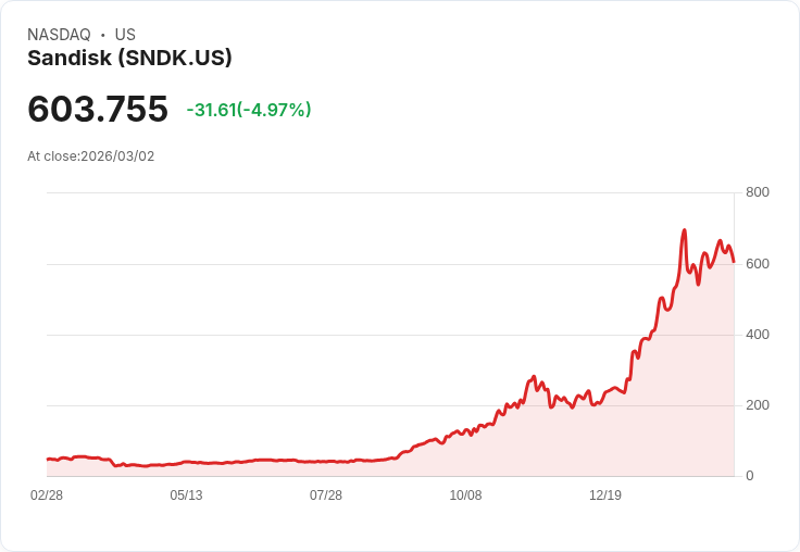 【23:22 即時新聞】Sandisk(SNDK) 挫逾5％／NAND 結構性轉變利多不敵短線獲利了結賣壓