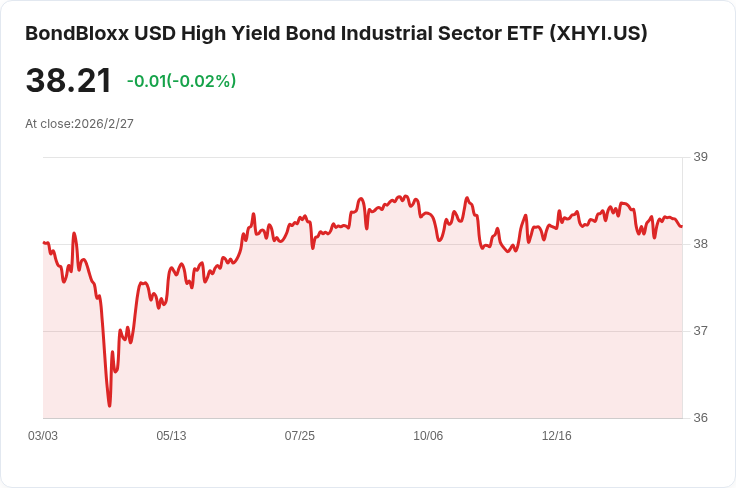 BondBloxx美國高收益工業部門ETF宣佈每月配息0.1748美元，投資者注意！