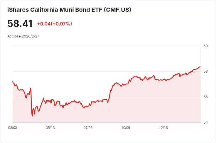 iShares加州市政債券ETF宣佈每月分配金額為0.1421美元,投資者可望獲利!