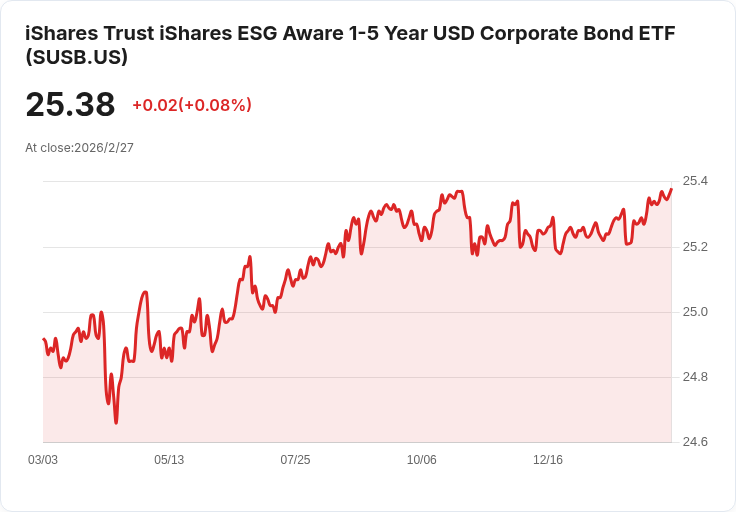 iShares ESG Aware 1-5年美元公司債ETF宣佈每月配息0.0941美元,收益率達4.03%
