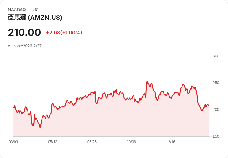 AWS 中東資料中心遭物體撞擊 火災引發供電中斷影響多項服務