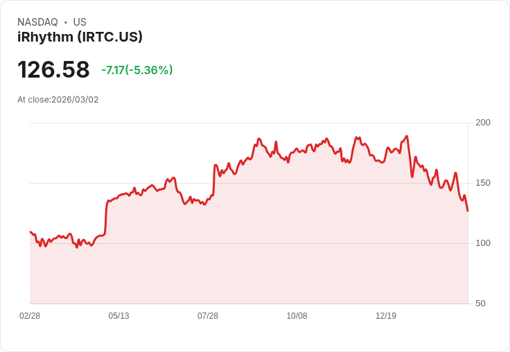 【23:15 即時新聞】iRhythm(IRTC) 重挫逾5%/技術指標轉弱、跌破短中期均線