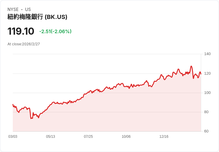 BNY年回報超過36％！投資者該不該再考慮這隻股？
