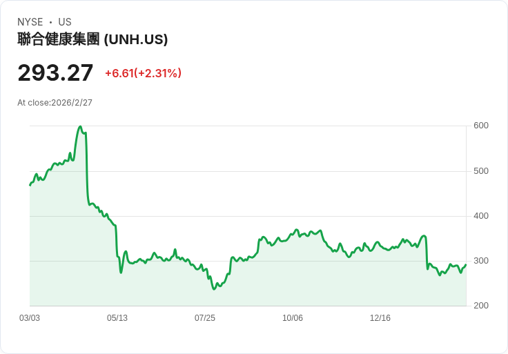 聯合健康集團薪資增幅僅限2％，重組計畫引發裁員風潮！