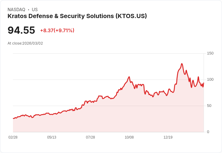 【22:56 即時新聞】Kratos Defense (KTOS) 飆漲逾10％｜中東局勢升溫帶動防務股全面走強
