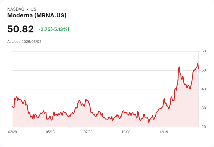 【22:32 即時新聞】Moderna(MRNA) 跌逾5%:短線漲多回吐、醫療類股同步走弱